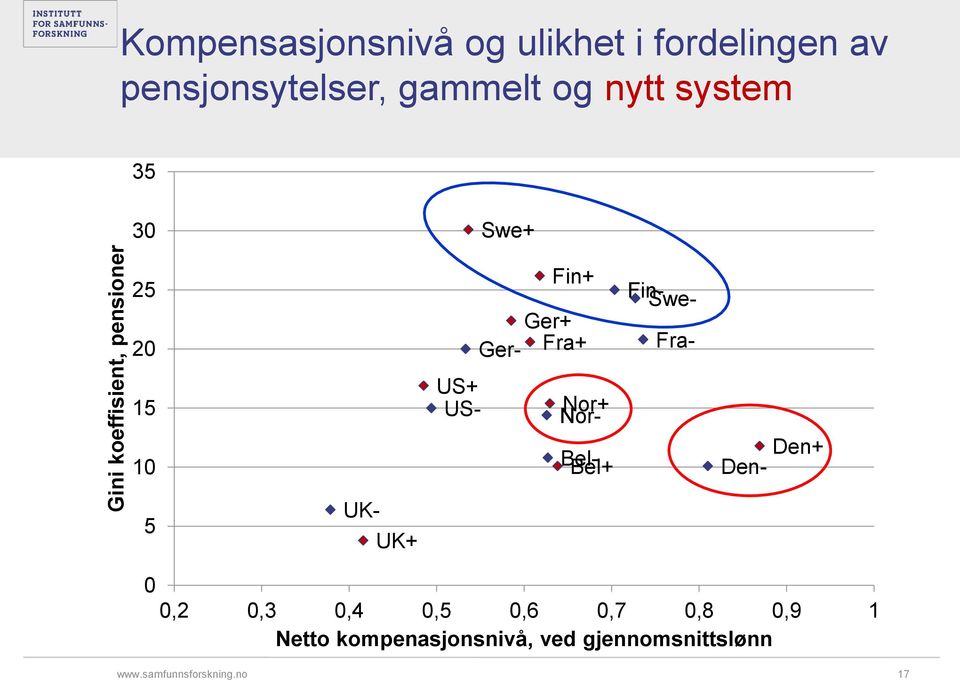 Fra+ Fin- Swe- Fra- 15 10 US+ US- Nor+ Nor- Bel- Bel+ Den- Den+ 5 UK- UK+ 0