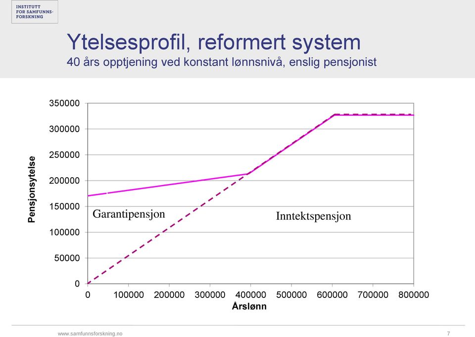 300000 250000 200000 150000 100000 Garantipensjon