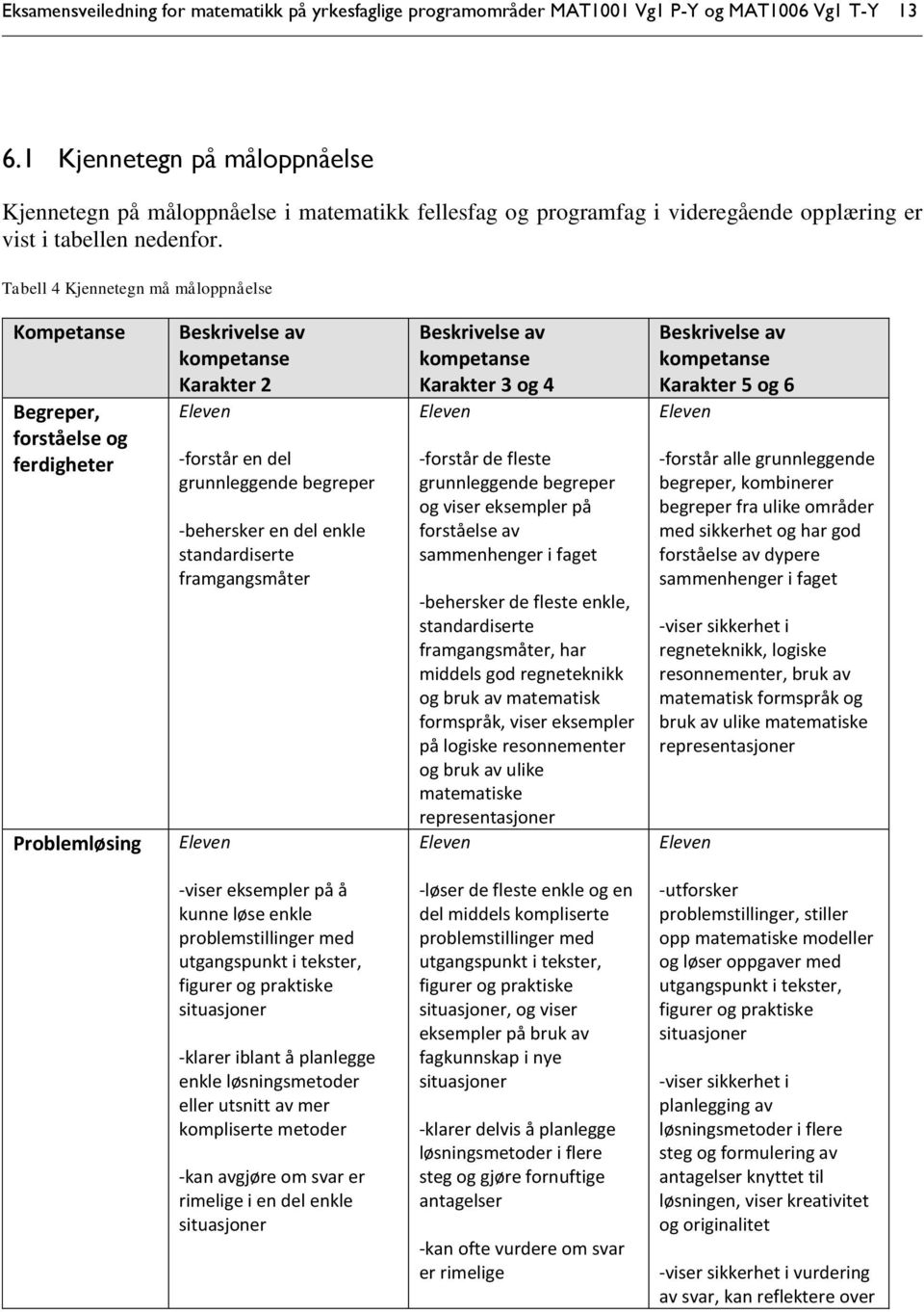 Tabell 4 Kjennetegn må måloppnåelse Kompetanse Begreper, forståelse og ferdigheter Problemløsing Beskrivelse av kompetanse Karakter 2 Eleven -forstår en del grunnleggende begreper -behersker en del