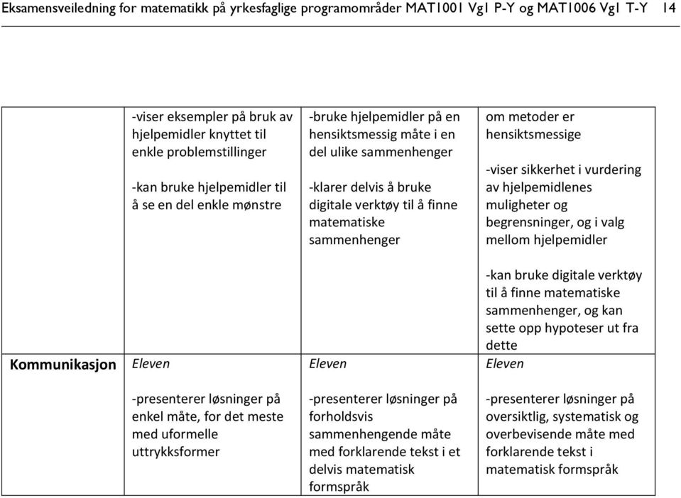 metoder er hensiktsmessige -viser sikkerhet i vurdering av hjelpemidlenes muligheter og begrensninger, og i valg mellom hjelpemidler Kommunikasjon Eleven Eleven -kan bruke digitale verktøy til å