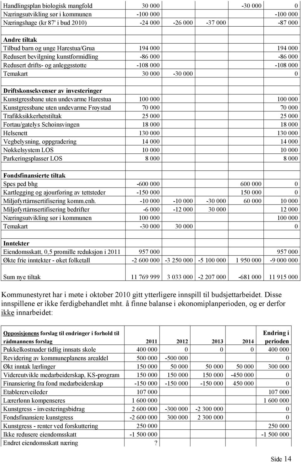 Kunstgressbane uten undevarme Harestua 100 000 100 000 Kunstgressbane uten undevarme Frøystad 70 000 70 000 Trafikksikkerhetstiltak 25 000 25 000 Fortau/gatelys Schoinsvingen 18 000 18 000 Helsenett