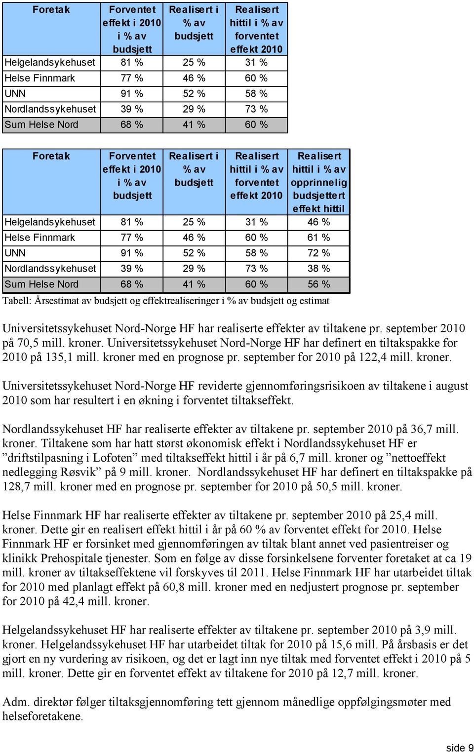 hittil i % av opprinnelig budsjettert effekt hittil Helgelandsykehuset 81 % 25 % 31 % 46 % Helse Finnmark 77 % 46 % 60 % 61 % UNN 91 % 52 % 58 % 72 % Nordlandssykehuset 39 % 29 % 73 % 38 % Sum Helse