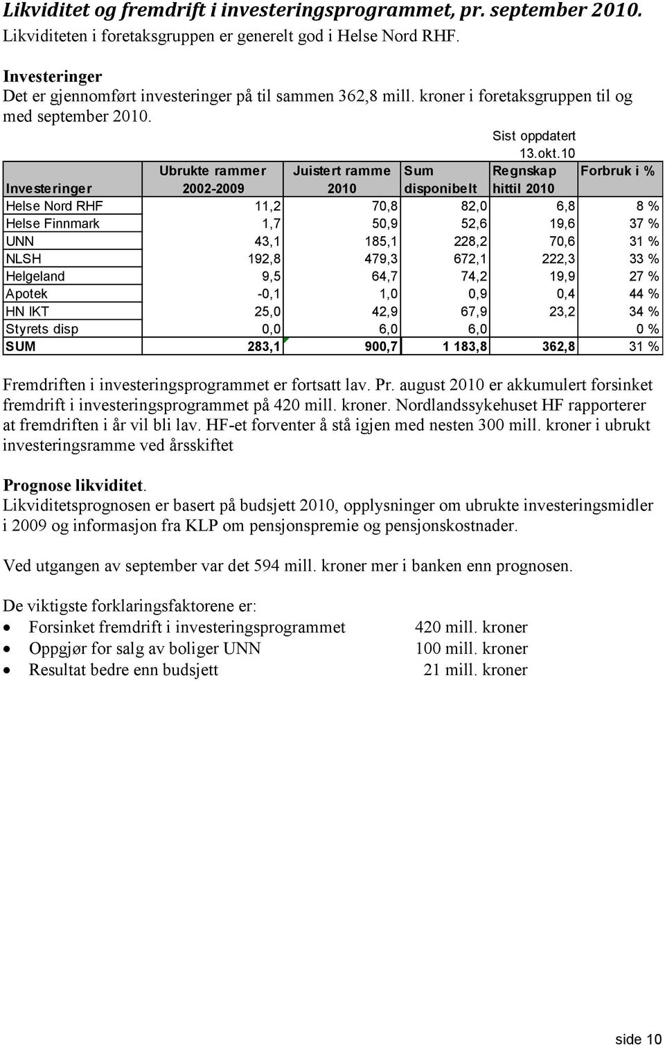 10 Ubrukte rammer Juistert ramme Sum Regnskap Forbruk i % Investeringer 2002-2009 2010 disponibelt hittil 2010 Helse Nord RHF 11,2 70,8 82,0 6,8 8 % Helse Finnmark 1,7 50,9 52,6 19,6 37 % UNN 43,1