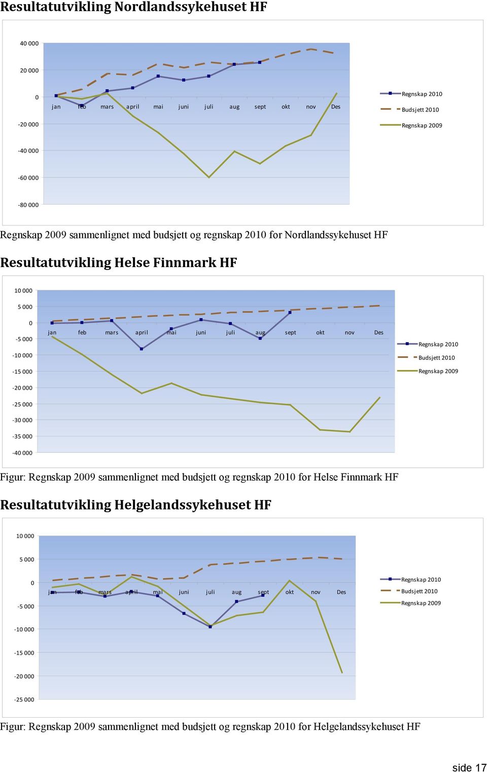 Des Regnskap 2010 Budsjett 2010 Regnskap 2009-25 000-30 000-35 000-40 000 Figur: Regnskap 2009 sammenlignet med budsjett og regnskap 2010 for Helse Finnmark HF Resultatutvikling Helgelandssykehuset