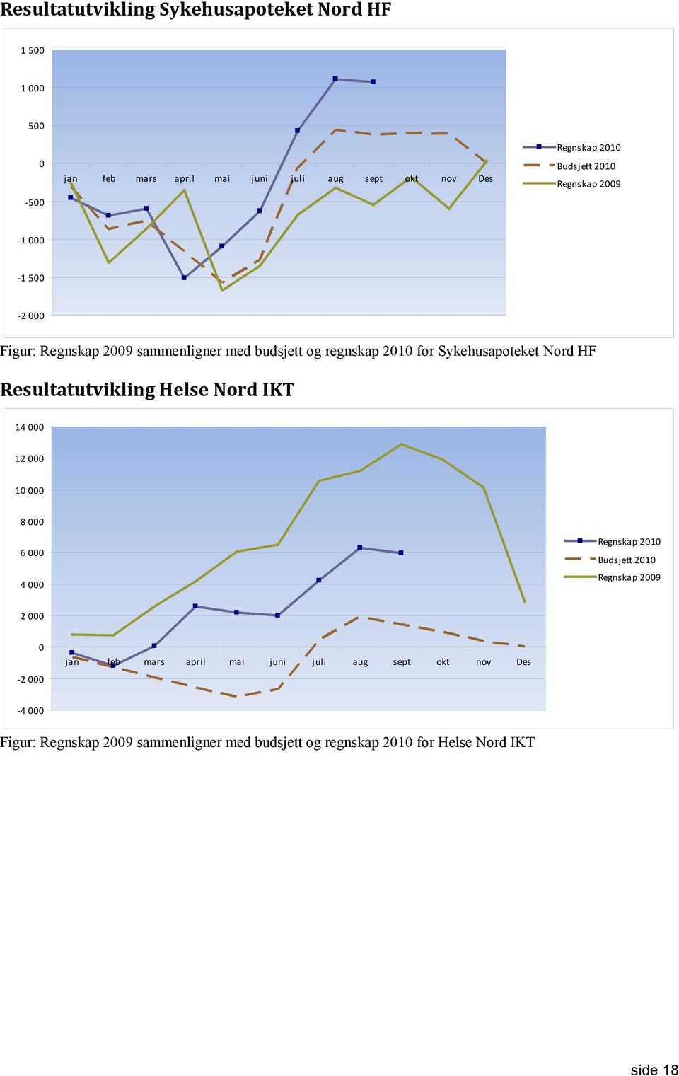 Resultatutvikling Helse Nord IKT 14 000 12 000 10 000 8 000 6 000 4 000 Regnskap 2010 Budsjett 2010 Regnskap 2009 2 000 0-2 000 jan feb