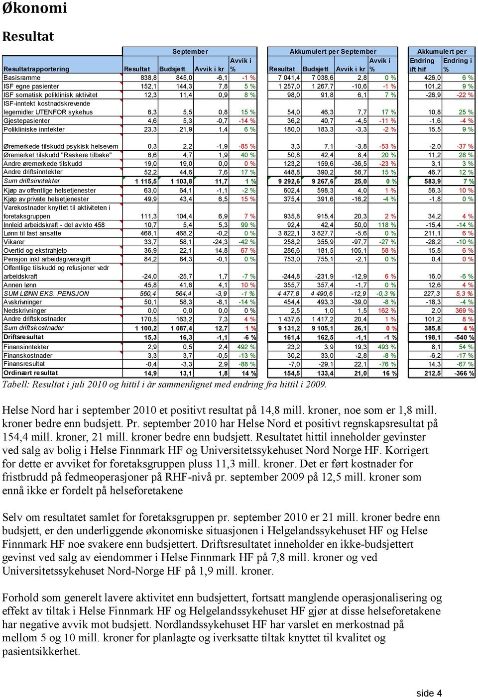 91,8 6,1 7 % -26,9-22 % ISF-inntekt kostnadskrevende legemidler UTENFOR sykehus 6,3 5,5 0,8 15 % 54,0 46,3 7,7 17 % 10,8 25 % Gjestepasienter 4,6 5,3-0,7-14 % 36,2 40,7-4,5-11 % -1,6-4 % Polikliniske