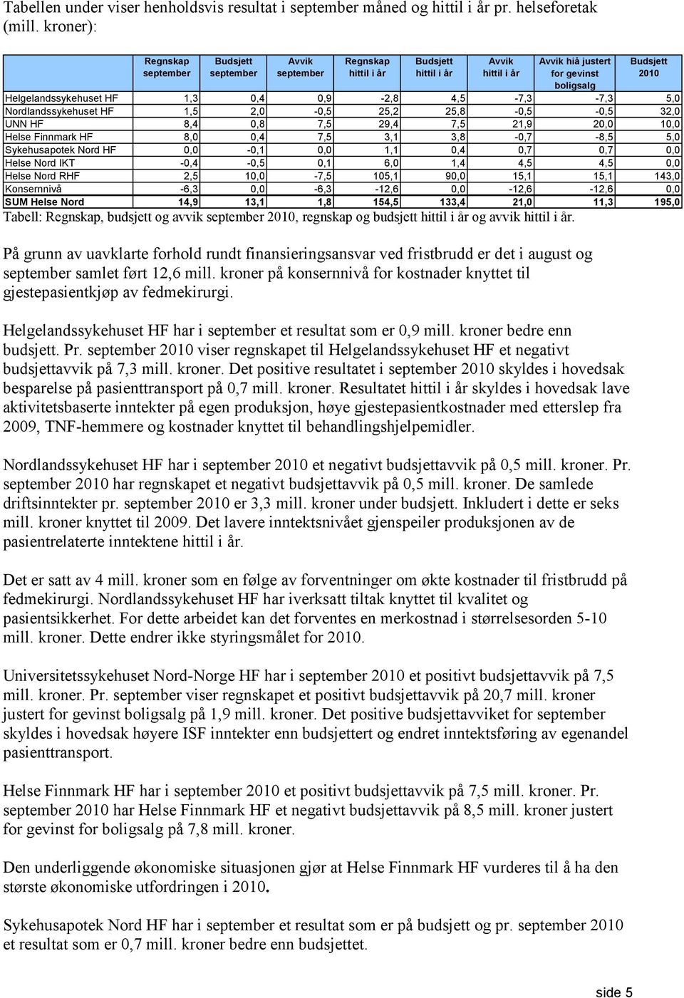 1,3 0,4 0,9-2,8 4,5-7,3-7,3 5,0 Nordlandssykehuset HF 1,5 2,0-0,5 25,2 25,8-0,5-0,5 32,0 UNN HF 8,4 0,8 7,5 29,4 7,5 21,9 20,0 10,0 Helse Finnmark HF 8,0 0,4 7,5 3,1 3,8-0,7-8,5 5,0 Sykehusapotek