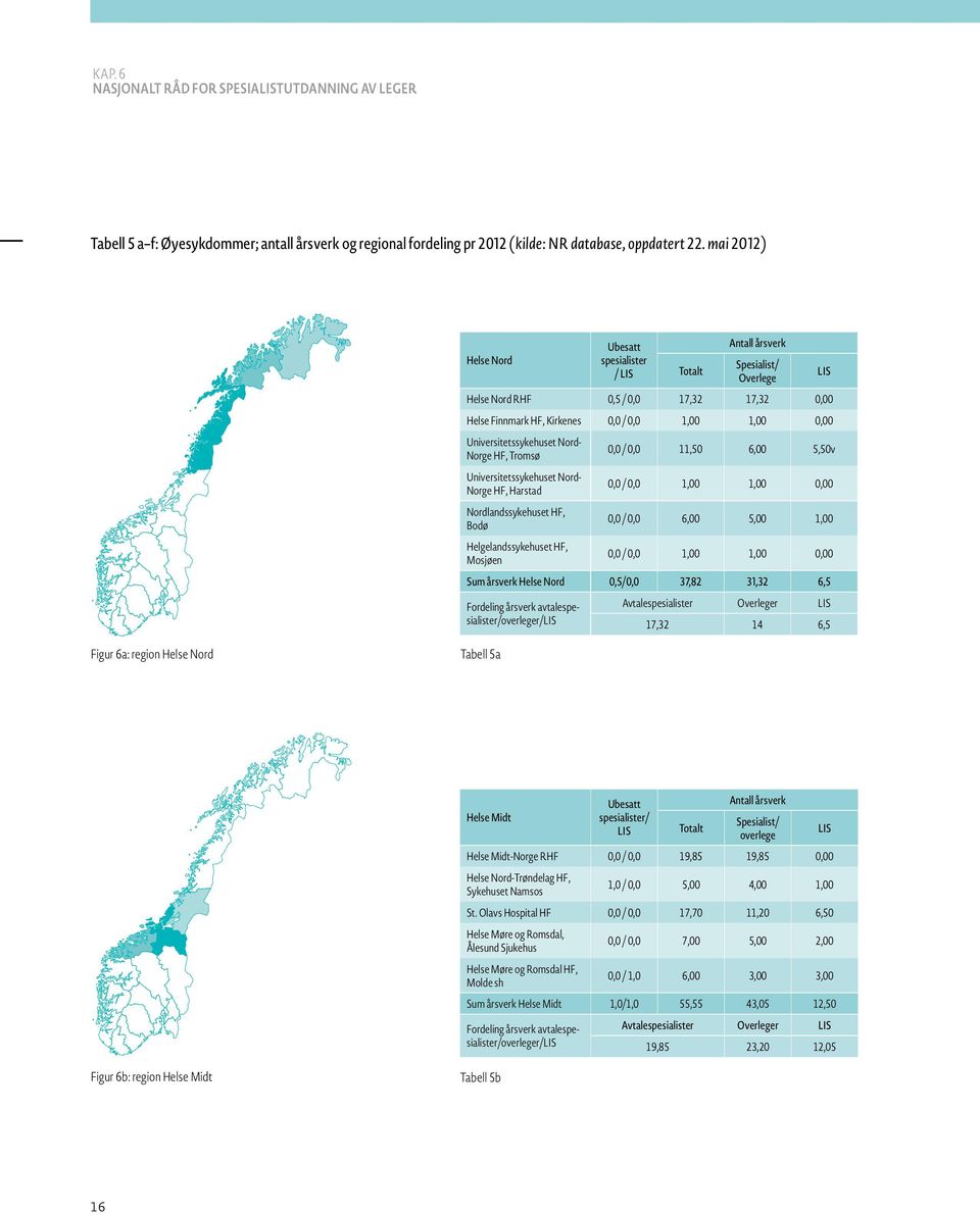 Universitetssykehuset Nord- Norge HF, Tromsø Universitetssykehuset Nord- Norge HF, Harstad Nordlandssykehuset HF, Bodø Helgelandssykehuset HF, Mosjøen LIS 0,0 / 0,0 11,50 6,00 5,50v 0,0 / 0,0 1,00