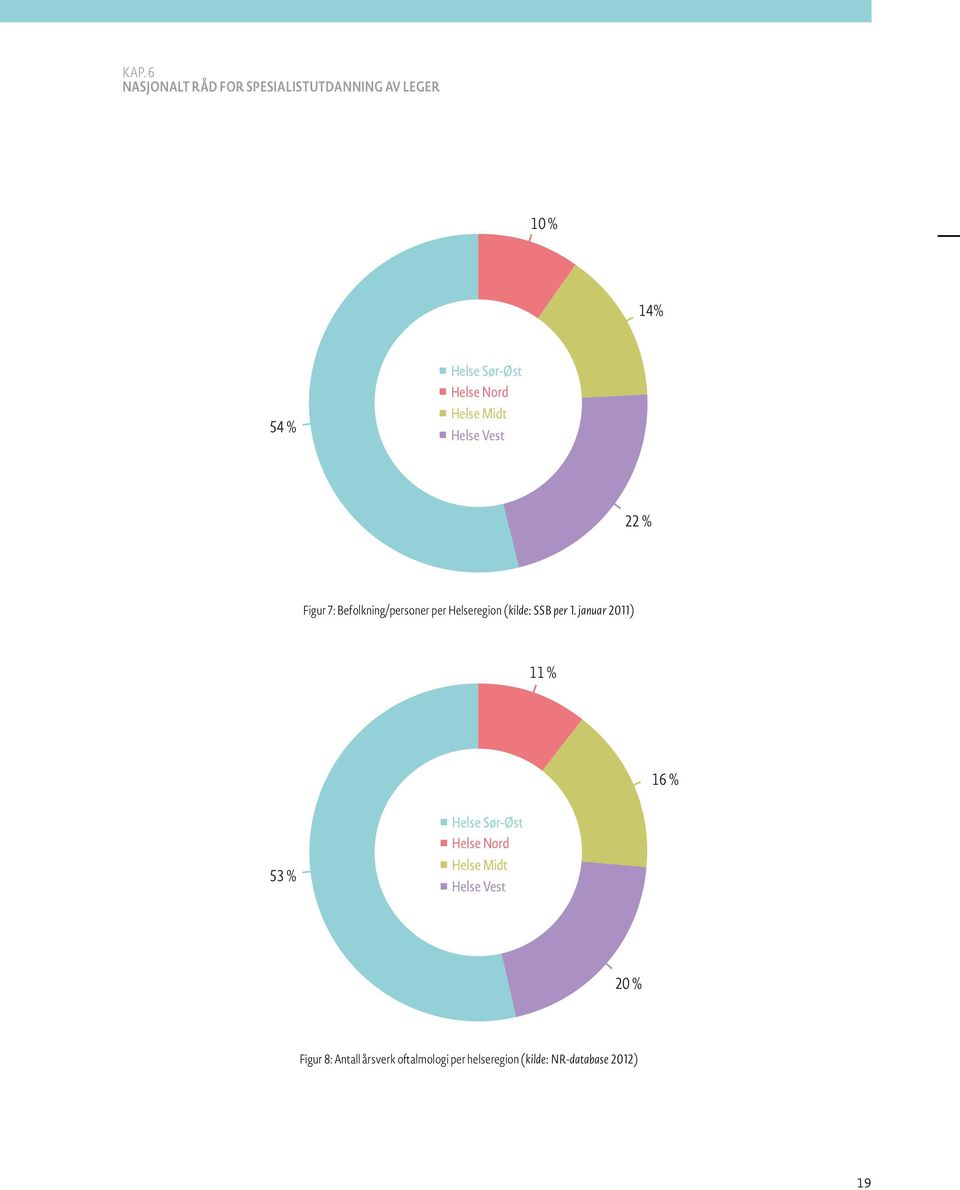 per 1. januar 2011) 11 % Fig.