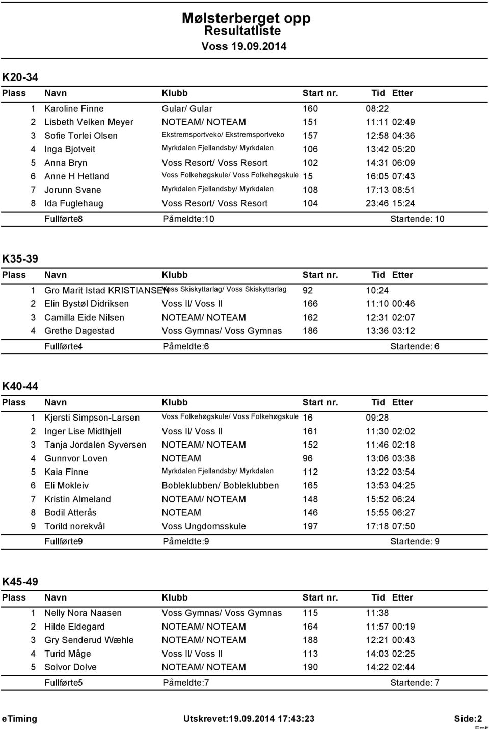 Fjellandsby/ Myrkdalen 06 3:42 05:20 5 Anna Bryn Voss Resort/ Voss Resort 02 4:3 06:09 6 Anne H Hetland Voss Folkehøgskule/ Voss Folkehøgskule 5 6:05 07:43 7 Jorunn Svane Myrkdalen Fjellandsby/