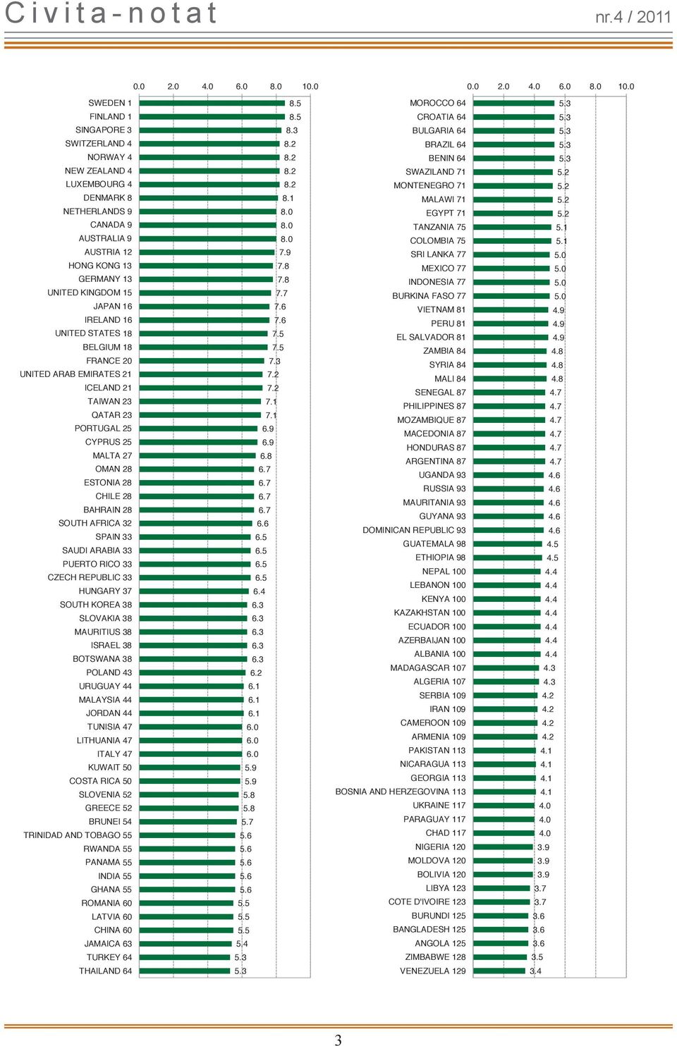 16 UNITED STATES 18 BELGIUM 18 FRANCE 20 UNITED ARAB EMIRATES 21 ICELAND 21 TAIWAN 23 QATAR 23 PORTUGAL 25 CYPRUS 25 MALTA 27 OMAN 28 ESTONIA 28 CHILE 28 BAHRAIN 28 SOUTH AFRICA 32 SPAIN 33 SAUDI