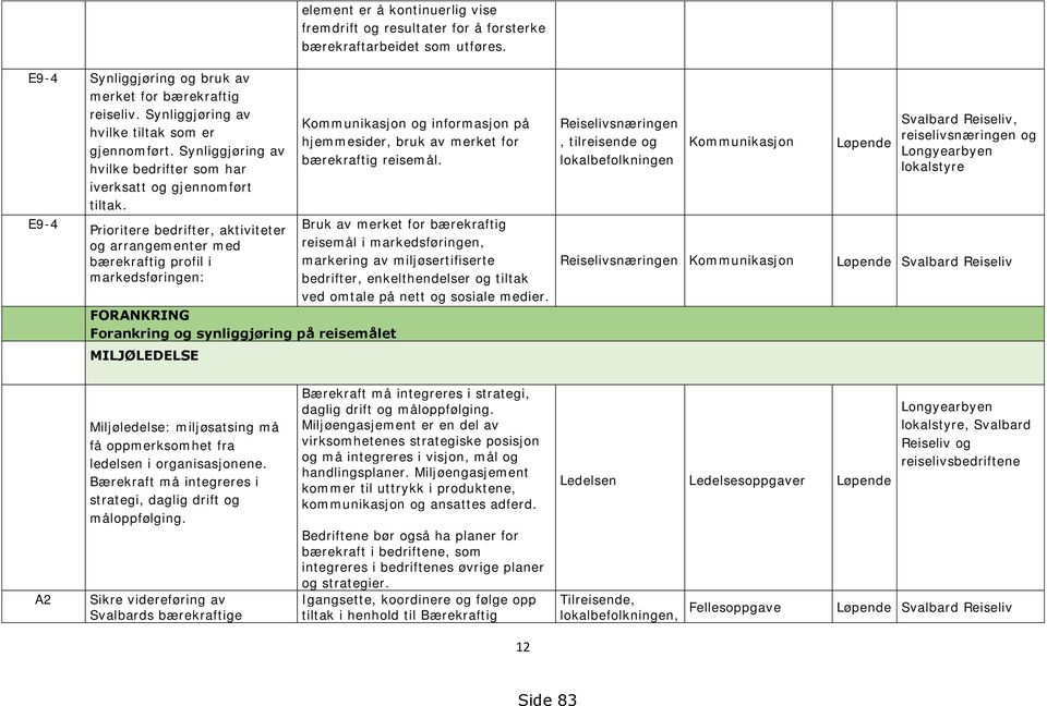 E9-4 Prioritere bedrifter, aktiviteter og arrangementer med bærekraftig profil i markedsføringen: FORANKRING Forankring og synliggjøring på reisemålet MILJØLEDELSE Kommunikasjon og informasjon på