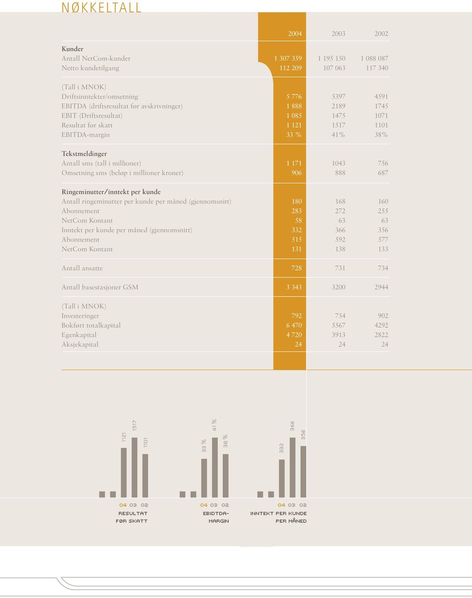 sms (beløp i millioner kroner) 906 888 687 Ringeminutter/inntekt per kunde Antall ringeminutter per kunde per måned (gjennomsnitt) 180 168 160 Abonnement 28 272 255 NetCom Kontant 58 6 6 Inntekt per