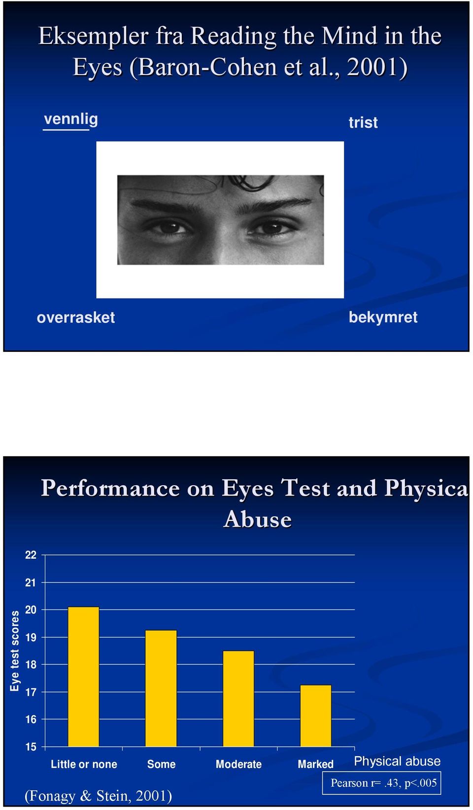 Physical Abuse Eye test scores 22 21 20 19 18 17 16 15 Little or none