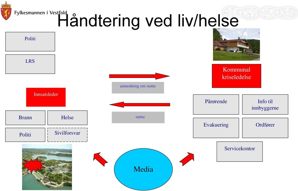 støtte støtte Pårørende Evakuering Kommunal