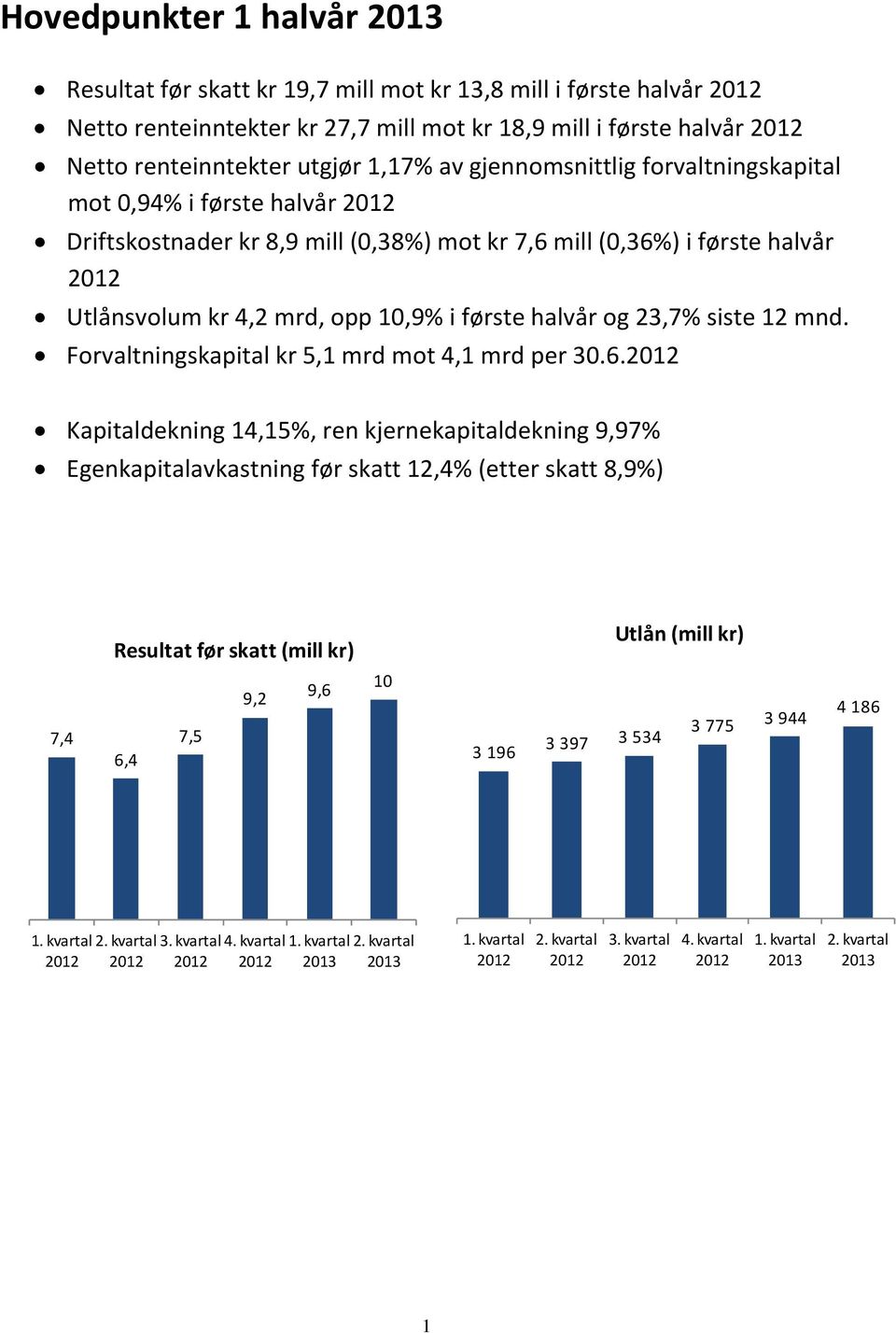 siste 12 mnd. Forvaltningskapital kr 5,1 mrd mot 4,1 mrd per 30.6.