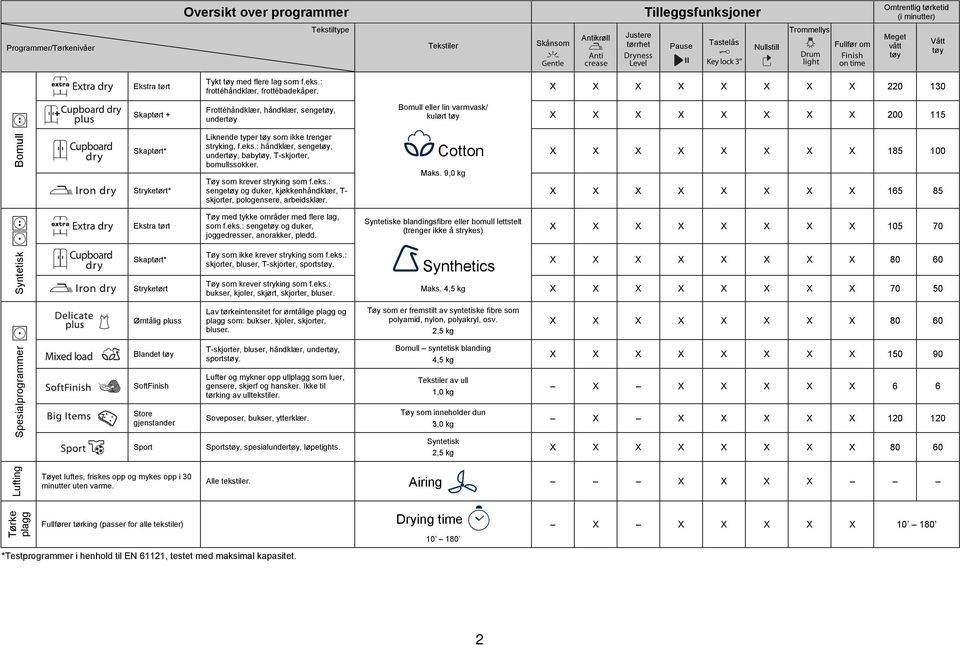 X X X X X X X X 220 130 Bomull W Skaptørt + Skaptørt* Stryketørt* Frottéhåndklær, håndklær, sengetøy, undertøy Liknende typer tøy som ikke trenger stryking, f.eks.