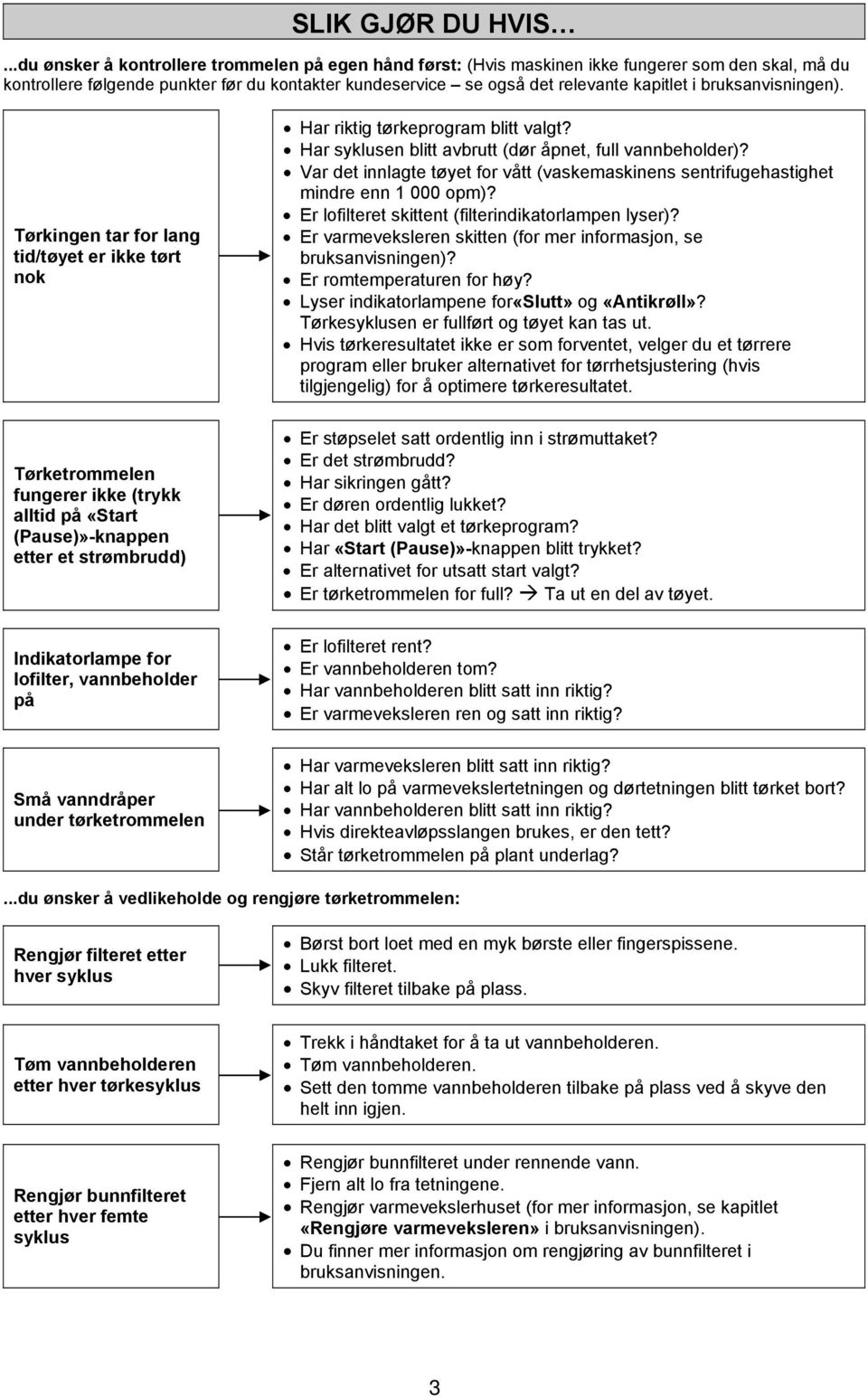 bruksanvisningen). Tørkingen tar for lang tid/tøyet er ikke tørt nok Har riktig tørkeprogram blitt valgt? Har syklusen blitt avbrutt (dør åpnet, full vannbeholder)?