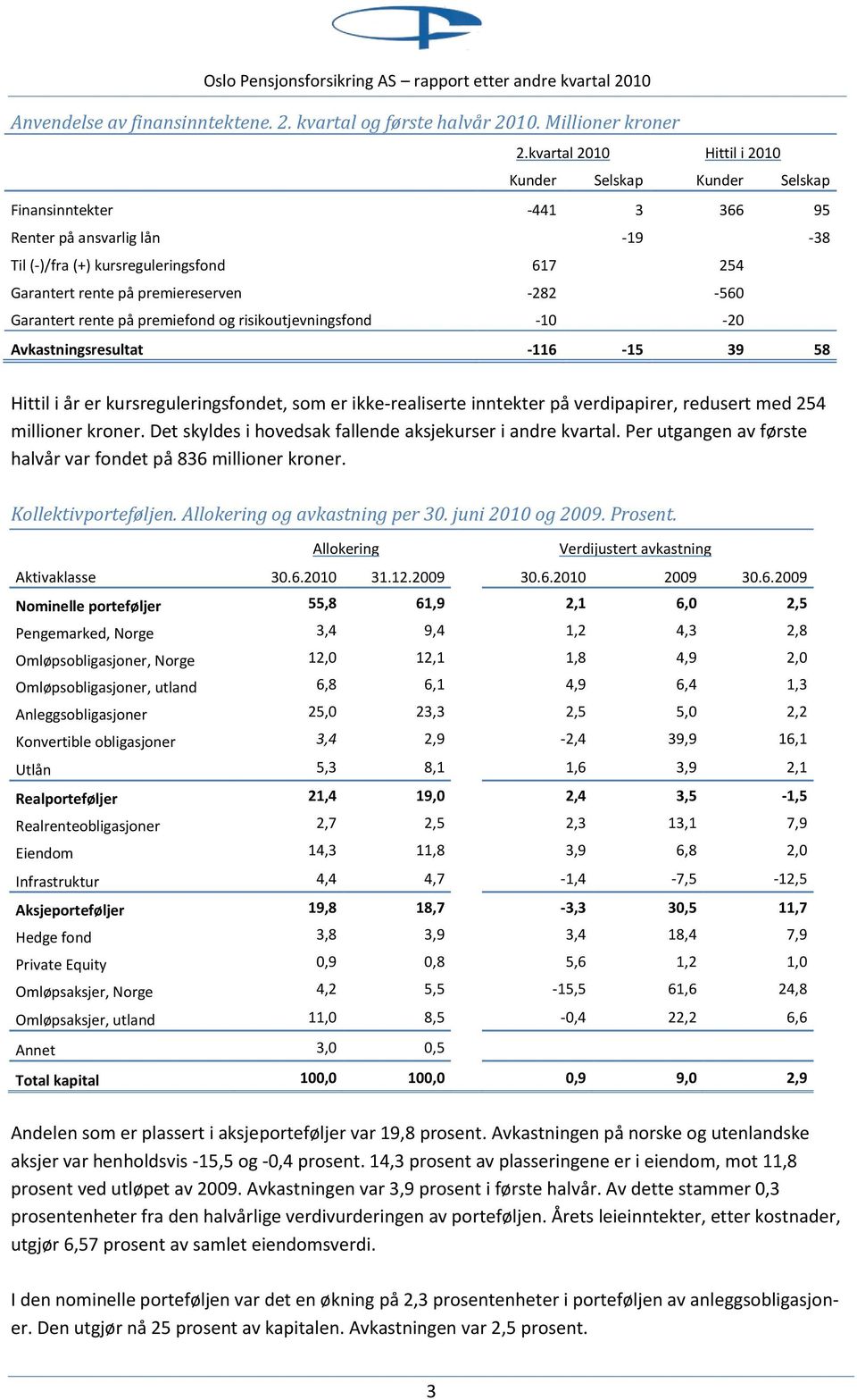 -282-560 Garantert rente på premiefond og risikoutjevningsfond -10-20 Avkastningsresultat -116-15 39 58 Hittil i år er kursreguleringsfondet, som er ikke-realiserte inntekter på verdipapirer,