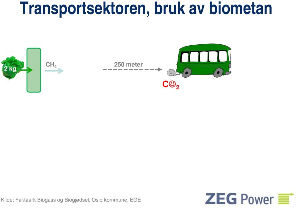 C 2 Kilde: Faktaark Biogass