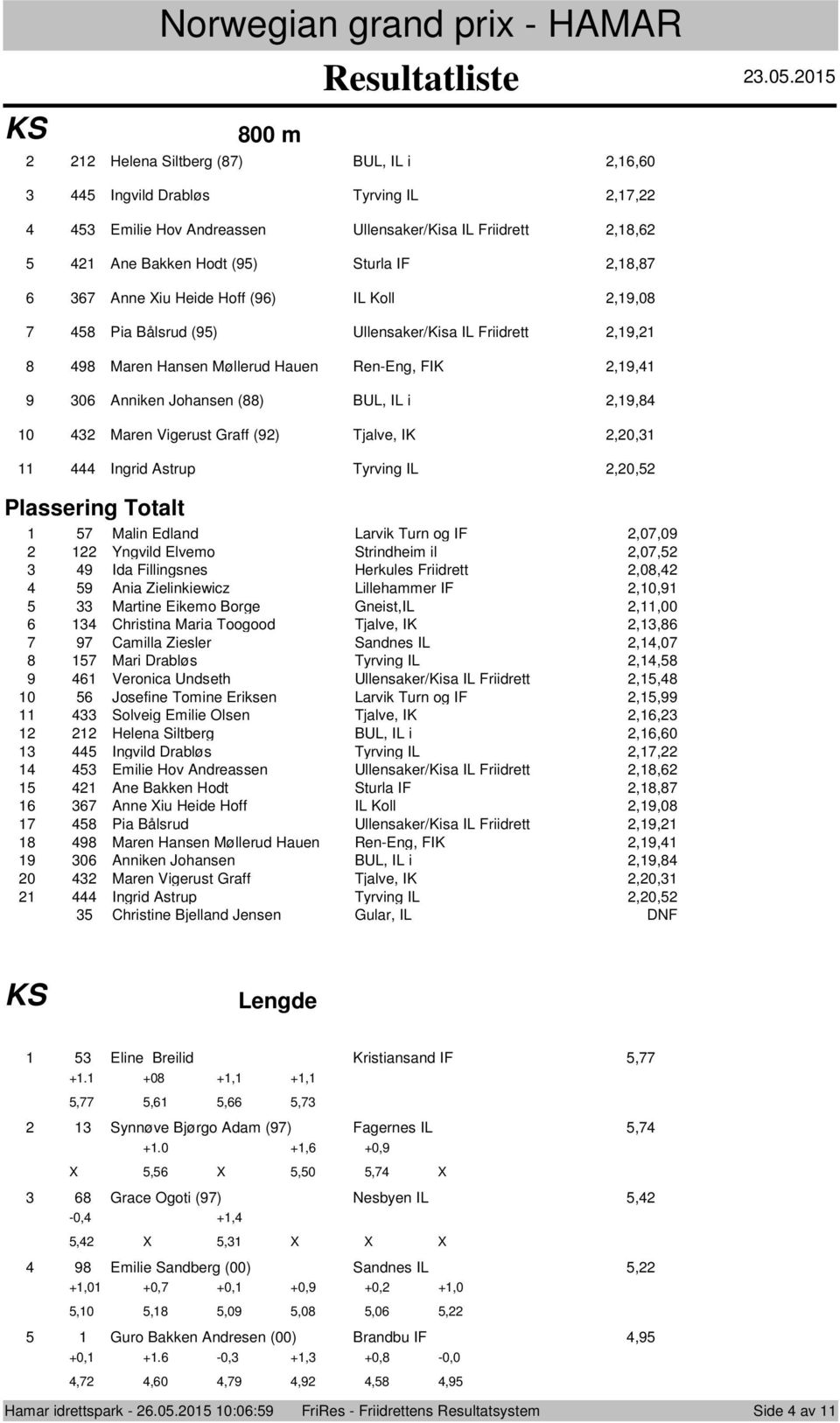 Larvik Turn og IF,0,0 Yngvild Elvemo Strindheim il,0, Ida Fillingsnes Herkules Friidrett,0, Ania Zielinkiewicz Lillehammer IF,0, Martine Eikemo Borge Gneist,IL,,00 Christina Maria Toogood Tjalve,