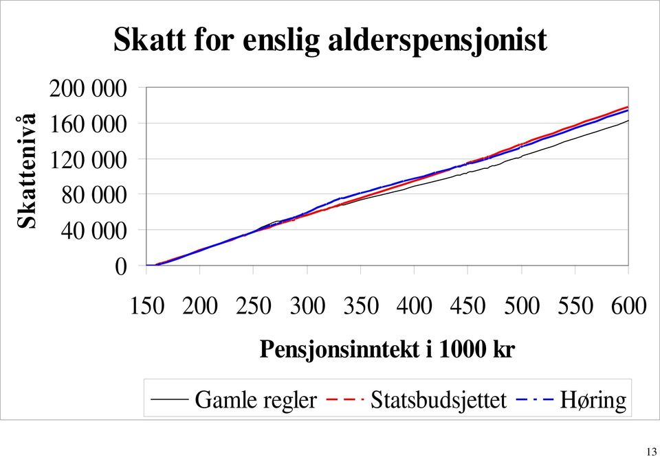 250 300 350 400 450 500 550 600 Pensjonsinntekt