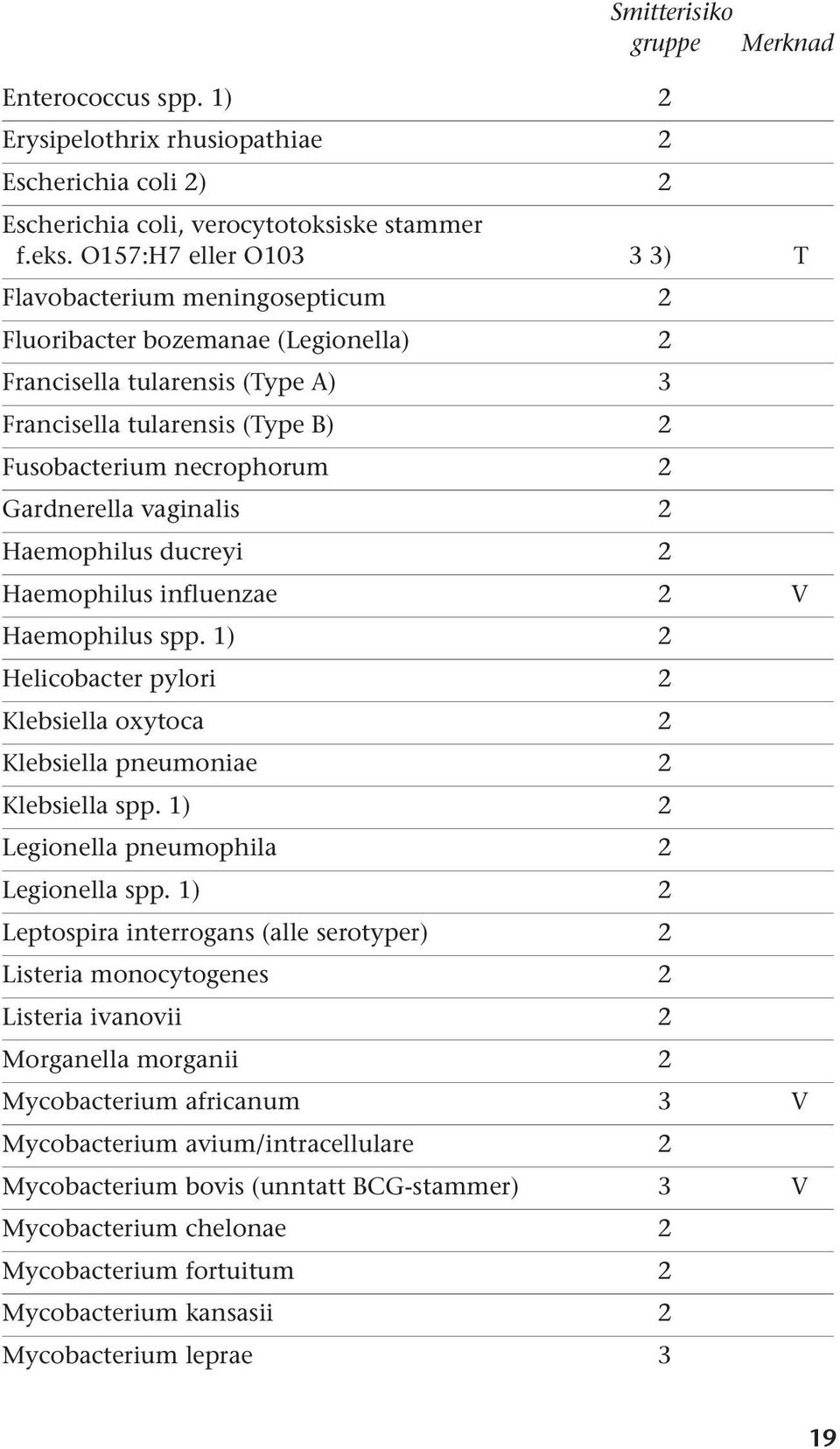 Gardnerella vaginalis 2 Haemophilus ducreyi 2 Haemophilus influenzae 2 V Haemophilus spp. 1) 2 Helicobacter pylori 2 Klebsiella oxytoca 2 Klebsiella pneumoniae 2 Klebsiella spp.