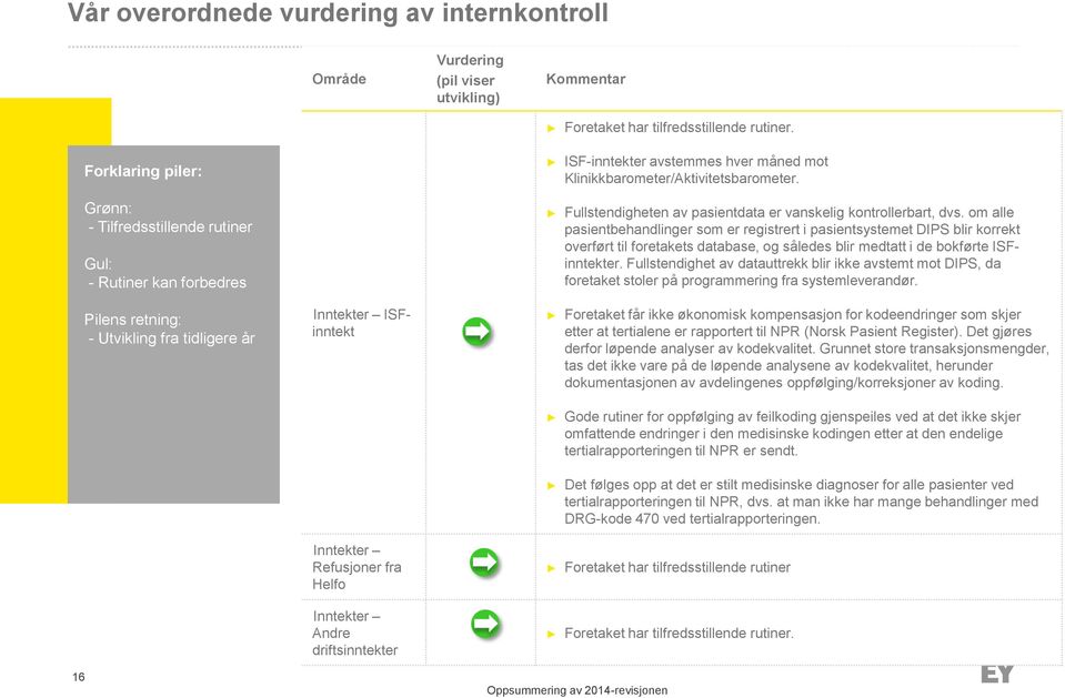 driftsinntekter ISF-inntekter avstemmes hver måned mot Klinikkbarometer/Aktivitetsbarometer. Fullstendigheten av pasientdata er vanskelig kontrollerbart, dvs.