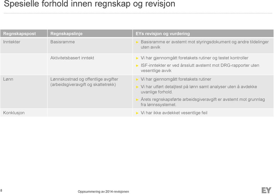 testet kontroller ISF-inntekter er ved årsslutt avstemt mot DRG-rapporter uten vesentlige avvik Vi har gjennomgått foretakets rutiner Vi har utført detaljtest på lønn samt