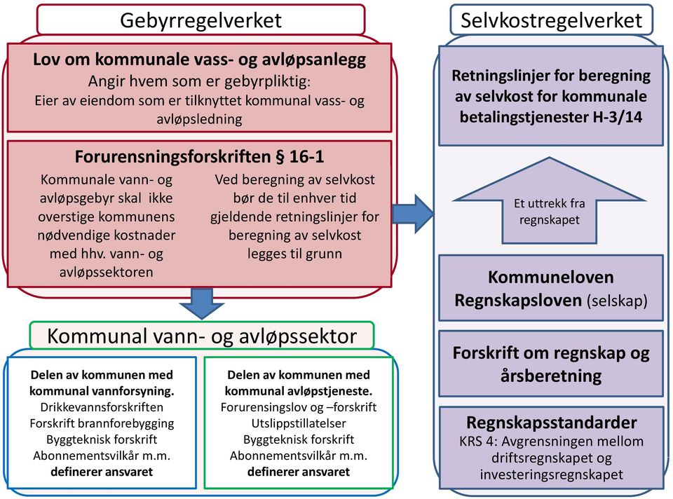 vann- og avløpssektoren Ved beregning av selvkost bør de til enhver tid gjeldende retningslinjer for beregning av selvkost legges til grunn Kommunal vann- og avløpssektor Delen av kommunen med