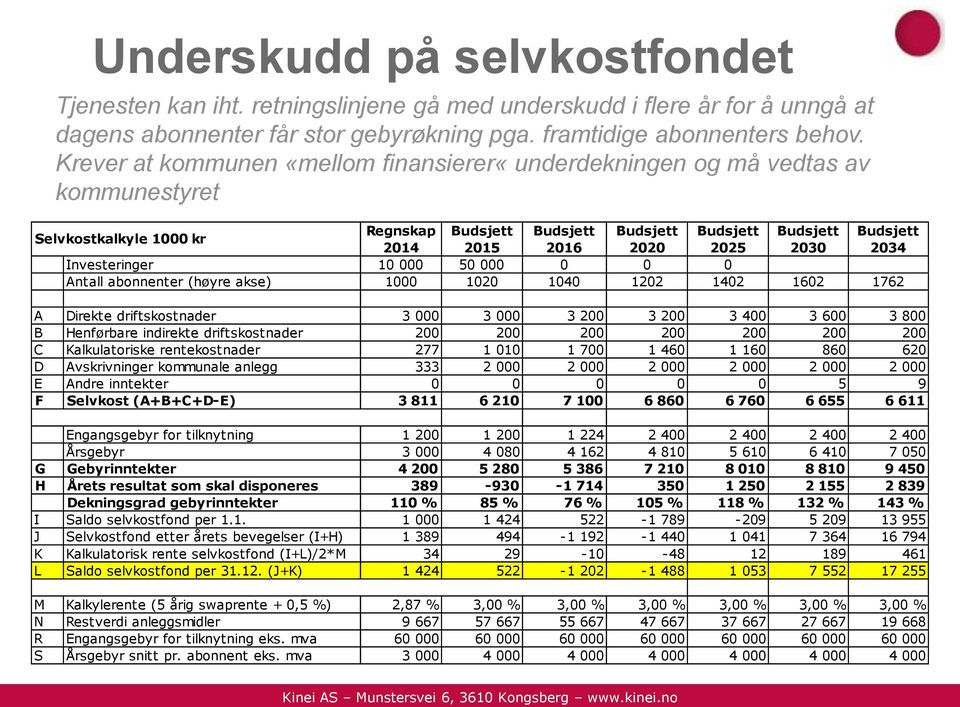 2030 2034 Investeringer 10 000 50 000 0 0 0 Antall abonnenter (høyre akse) 1000 1020 1040 1202 1402 1602 1762 A Direkte driftskostnader 3 000 3 000 3 200 3 200 3 400 3 600 3 800 B Henførbare