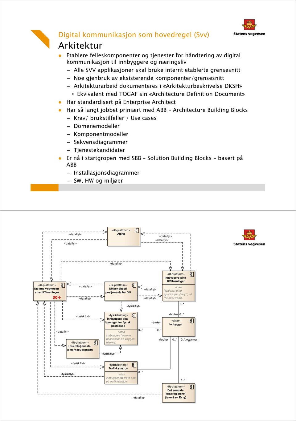 Document» Har standardisert på Enterprise Architect Har så langt jobbet primært med ABB Architecture Building Blocks Krav/ brukstilfeller / Use cases Domenemodeller Komponentmodeller