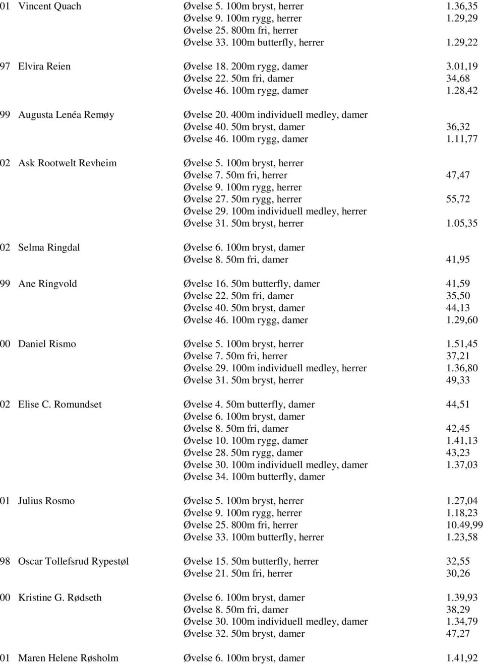 100m bryst, herrer Øvelse 7. 50m fri, herrer 47,47 Øvelse 27. 50m rygg, herrer 55,72 Øvelse 29. 100m individuell medley, herrer Øvelse 31. 50m bryst, herrer 1.05,35 02 Selma Ringdal Øvelse 6.