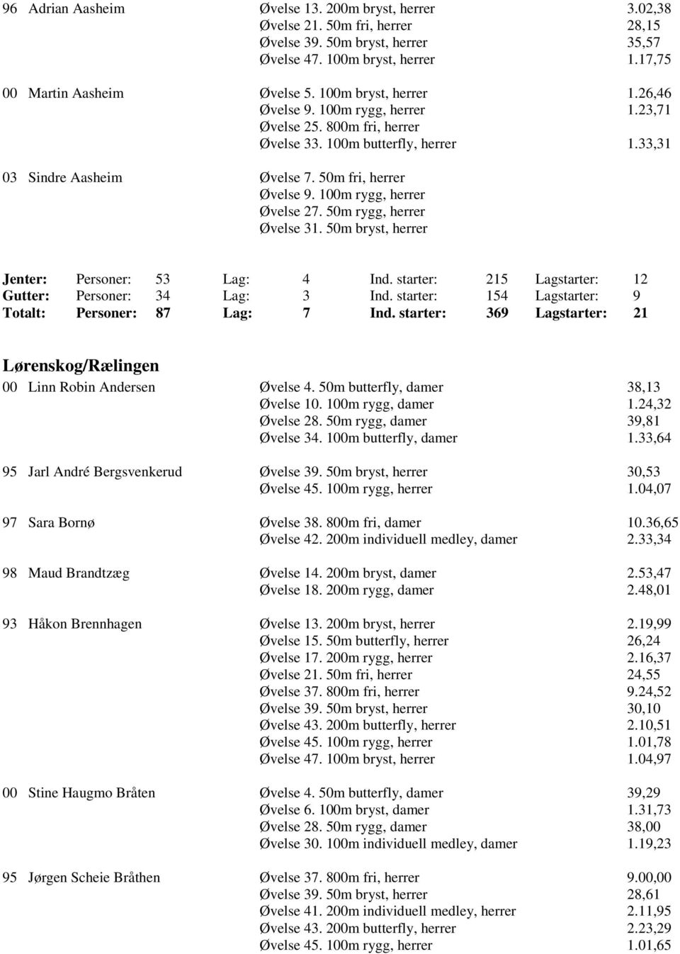 50m bryst, herrer Jenter: Personer: 53 Lag: 4 Ind. starter: 215 Lagstarter: 12 Gutter: Personer: 34 Lag: 3 Ind. starter: 154 Lagstarter: 9 Totalt: Personer: 87 Lag: 7 Ind.