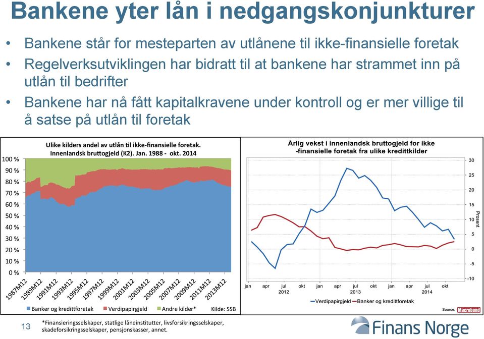 50 % 40 % 30 % 20 % 10 % 0 % Ulike kilders andel av utlån Ql ikke- finansielle foretak. Innenlandsk brumogjeld (K2). Jan. 1988 - okt.