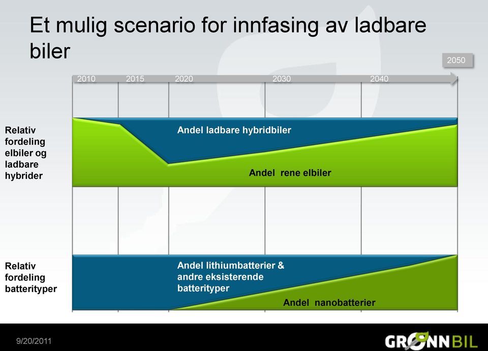 hybridbiler Andel rene elbiler Relativ fordeling batterityper Andel