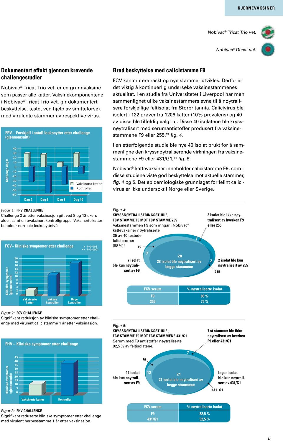 FPV Forskjell i antall leukocytter etter challenge (gjennomsnitt) Challenge dag 0 Vaksinerte katter Kontroller Bred beskyttelse med calicistamme F9 FCV kan mutere raskt og nye stammer utvikles.