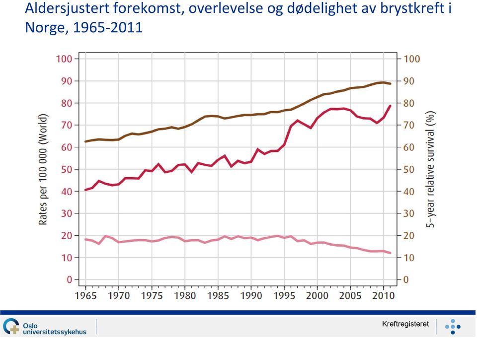 dødelighet av brystkreft