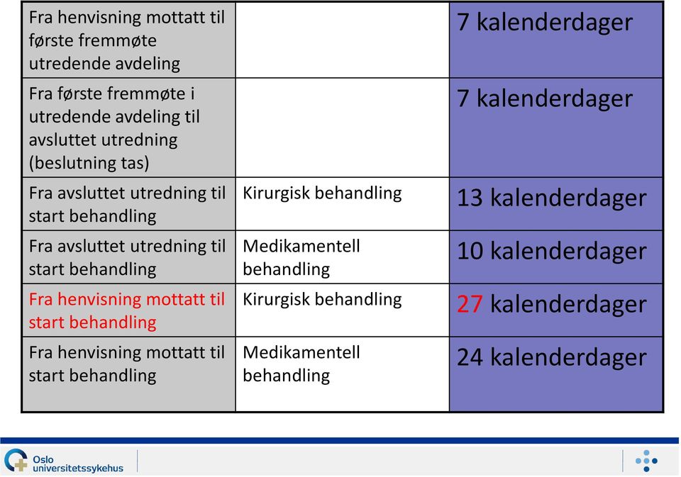 mottatt til start behandling Fra henvisning mottatt til start behandling Kirurgisk behandling Medikamentell behandling Kirurgisk