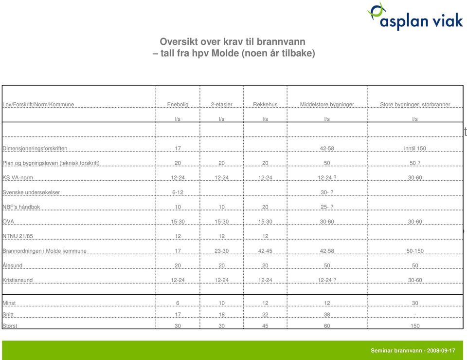 Lov/Forskrift/Norm/Kommune Enebolig 2-etasjer Rekkehus Middelstore bygninger Store bygninger, storbranner l/s l/s l/s l/s l/s Dimensjoneringsforskriften 17 42-58 inntil 150 Plan og bygningsloven