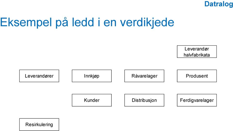 Innkjøp Råvarelager Produsent Kunder