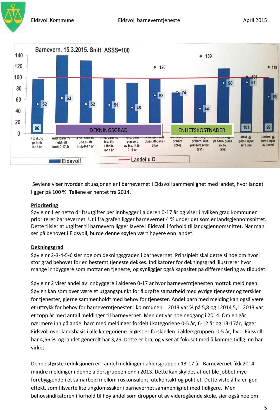 Ut i fra grafen ligger barnevernet 4 % under det som er landsgjennomsnittet. Dette tilsier at utgifter til barnevern ligger lavere i Eidsvoll i forhold til landsgjennomsnittet.