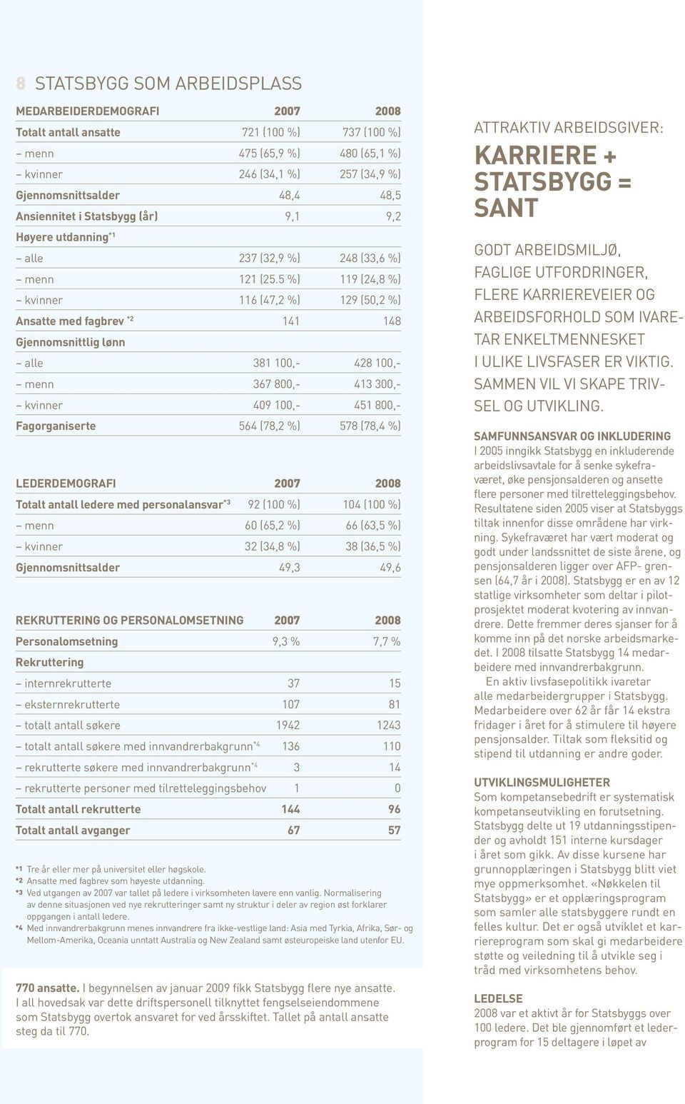 5 %) 119 (24,8 %) kvinner 116 (47,2 %) 129 (50,2 %) Ansatte med fagbrev *2 141 148 Gjennomsnittlig lønn alle 381 100,- 428 100,- menn 367 800,- 413 300,- kvinner 409 100,- 451 800,- Fagorganiserte