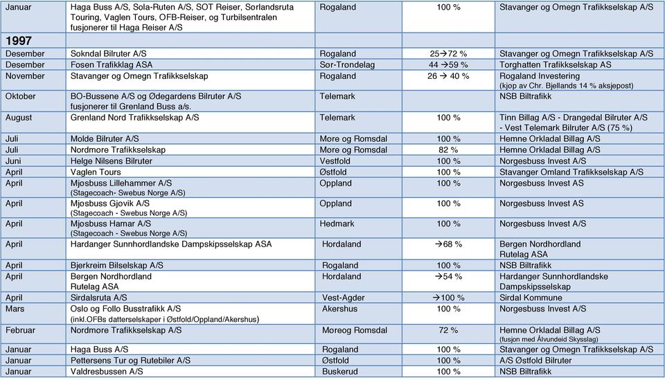 Trafikkselskap Rogaland 26 40 % Rogaland Investering (kjøp av Chr. Bjellands 14 % aksjepost) Oktober BO-Bussene A/S og Ødegardens Bilruter A/S Telemark NSB Biltrafikk fusjonerer til Grenland Buss a/s.