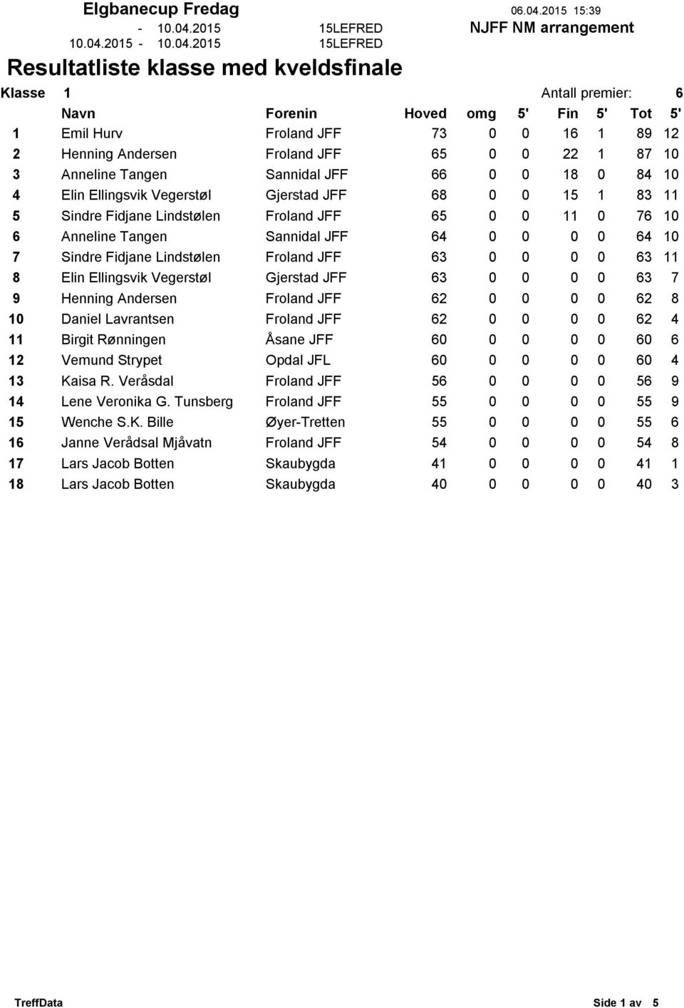 Elin Ellingsvik Vegerstøl Gjerstad JFF 63 0 0 0 0 63 7 9 Henning Andersen Froland JFF 62 0 0 0 0 62 8 10 Daniel Lavrantsen Froland JFF 62 0 0 0 0 62 4 11 Birgit Rønningen Åsane JFF 60 0 0 0 0 60 6 12