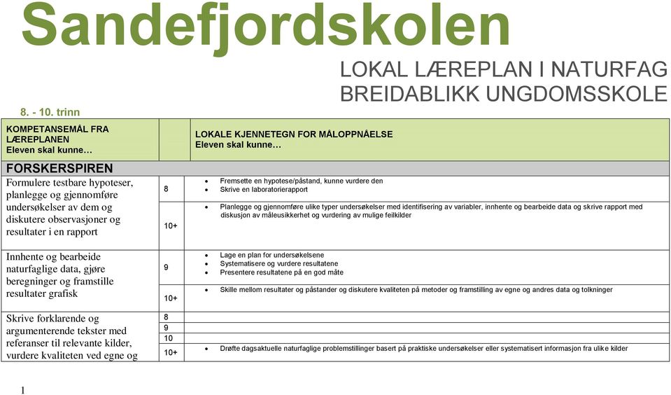 LOKALE KJENNETEGN FOR MÅLOPPNÅELSE Eleven skal kunne Fremsette en hypotese/påstand, kunne vurdere den Skrive en laboratorierapport Planlegge og gjennomføre ulike typer undersøkelser med