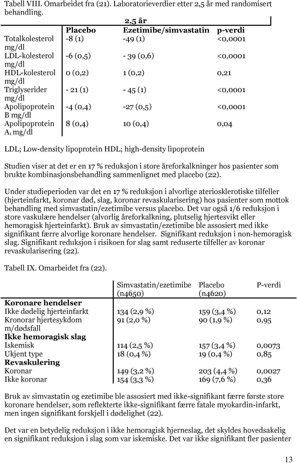 (1) - 45 (1) <0,0001 mg/dl Apolipoprotein -4 (0,4) -27 (0,5) <0,0001 B mg/dl Apolipoprotein A 1 mg/dl 8 (0,4) 10 (0,4) 0,04 LDL; Low-density lipoprotein HDL; high-density lipoprotein Studien viser at