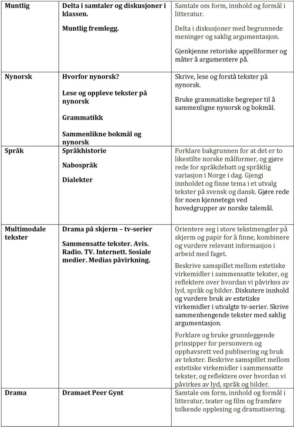 Delta i diskusjoner med begrunnede meninger og saklig argumentasjon. Gjenkjenne retoriske appellformer og måter å argumentere på. Skrive, lese og forstå på nynorsk.