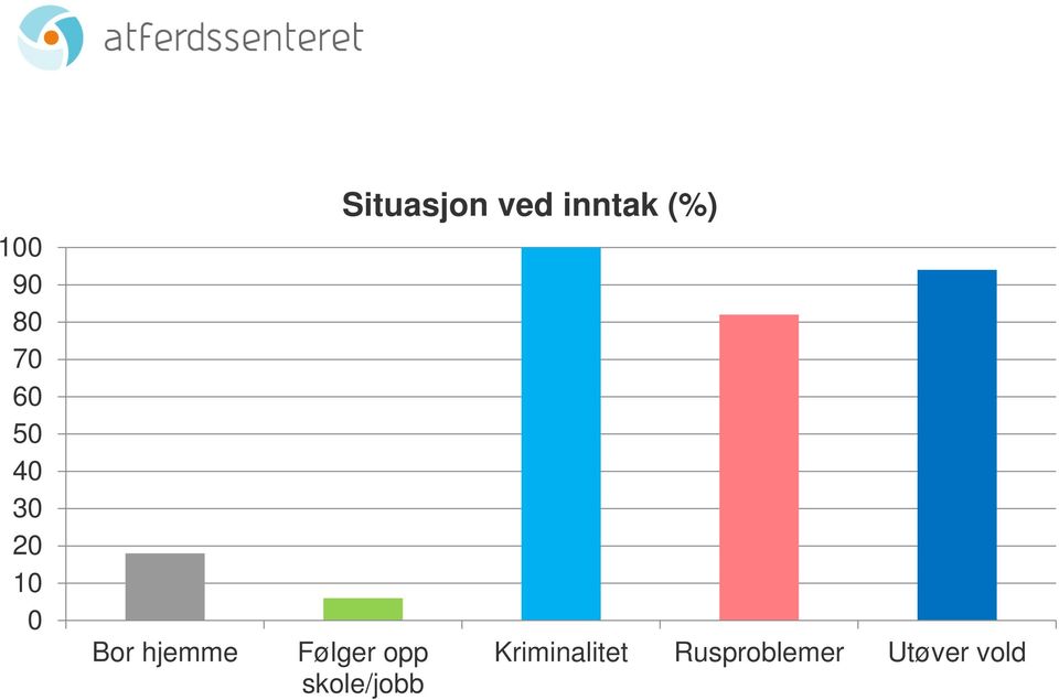 inntak (%) Følger opp