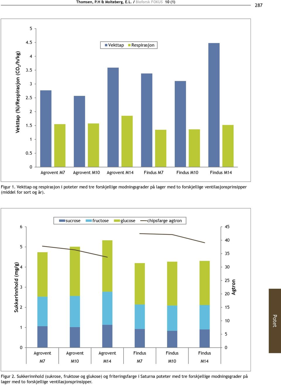 sucrose fructose glucose chipsfarge agtron 3 Sukkerinnhold (mg/g) 3 3 1 Agtron 1 1 Potet Agrovent Agrovent Agrovent Findus Findus Findus M7 M1 M1 M7 M1 M1 Figur.